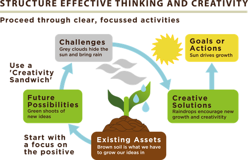 structure-effective-thinking-and-creativity.png